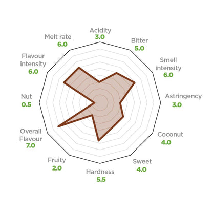 Radar chart evaluating the flavor profile of a product with a brown center on a white background.