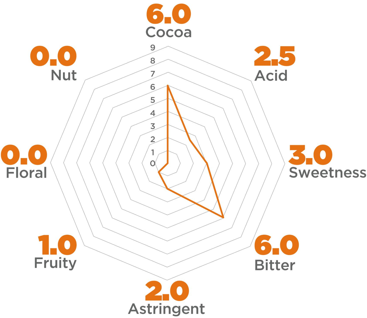 tasting note chart with white background