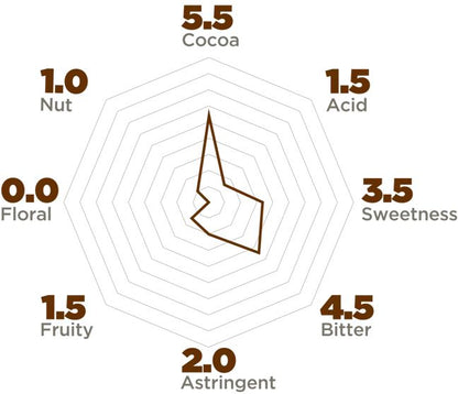 Taste profile chart with ratings for different flavors on a white background