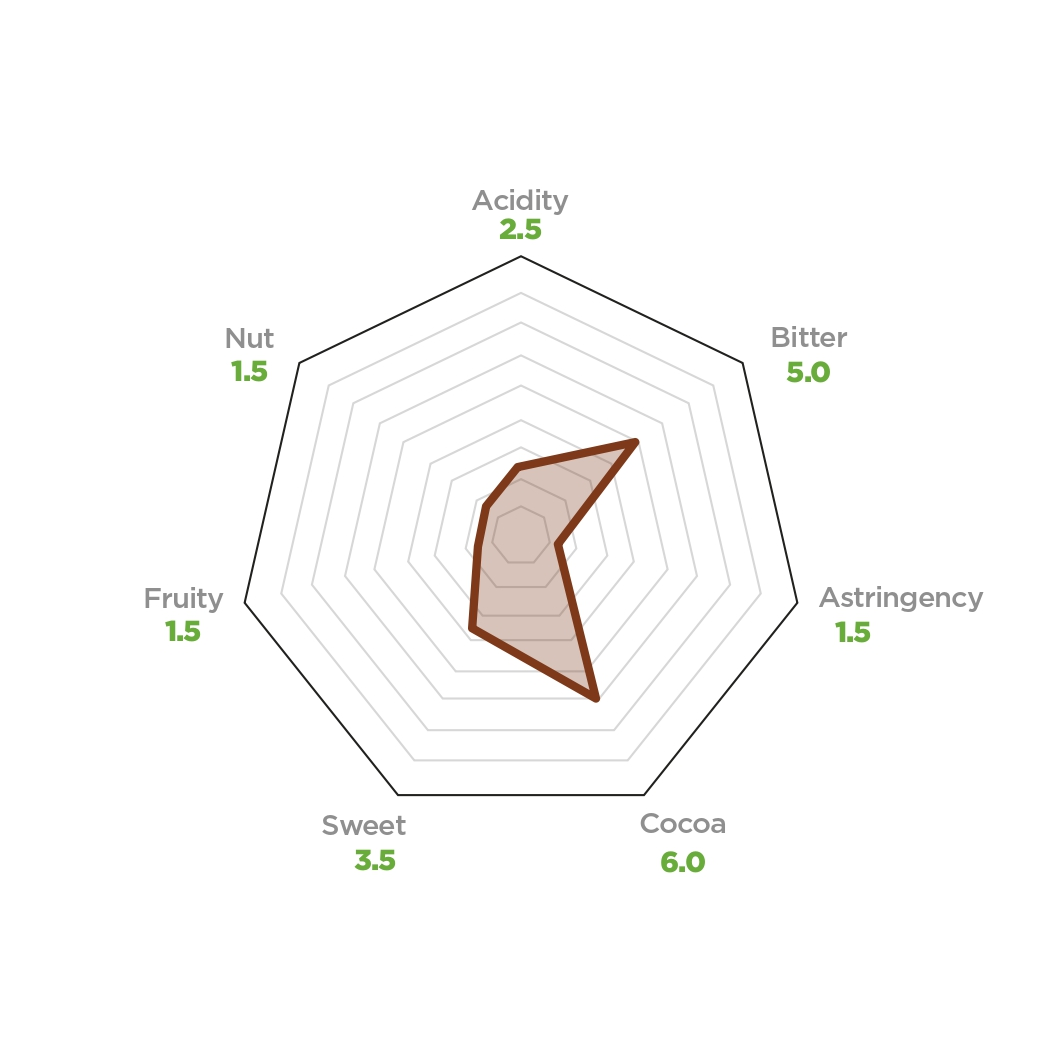 taste profile chart for palenque 70%