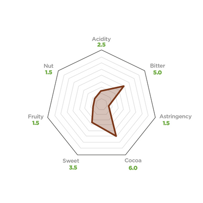 taste profile chart for palenque 70%