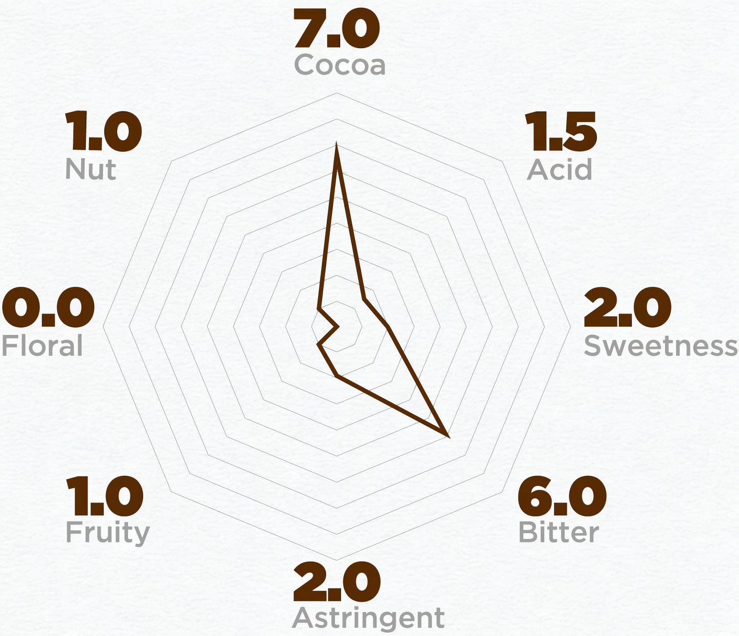 Taste profile chart with ratings for cocoa, nut, floral, fruity, acid, sweetness, bitter, and astringent on a white background.