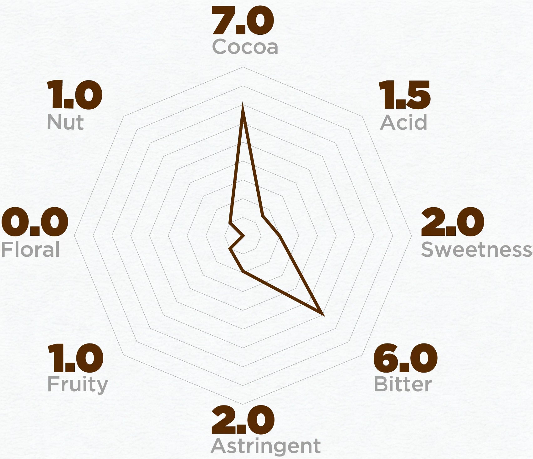 Taste profile chart with ratings for cocoa, nut, floral, fruity, acid, sweetness, bitter, and astringent on a white background.