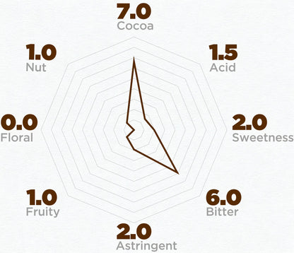 Taste profile chart with ratings for cocoa, nut, floral, fruity, acid, sweetness, bitter, and astringent on a white background.